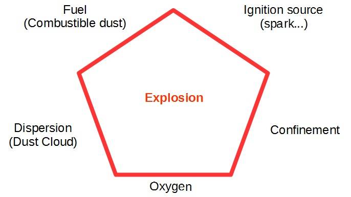Pentágono de explosión de polvo combustible