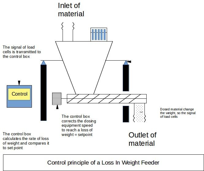 Principio de control del Alimentador por Pérdida de Peso - Lazos de retroalimentación