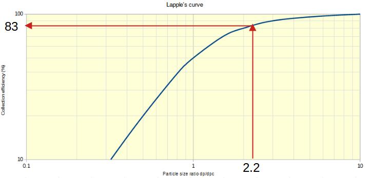 Ejemplo de curva de Lapple
