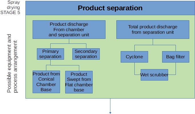 Secado por aspersión: etapa 5 - Separación del producto Secado por aspersión: etapa 5 - Separación del producto