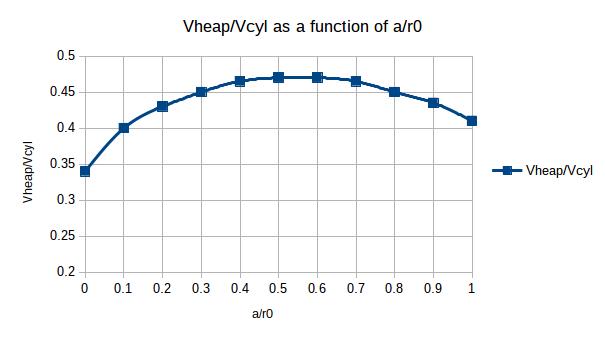 Vmontón en función de Vcil