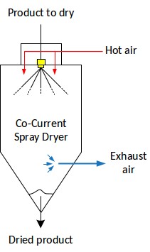 Configuration de chambre de séchage par atomisation en co-courant