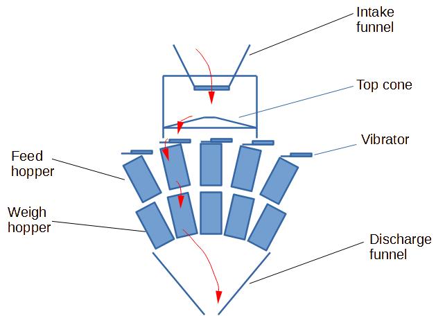 Composants d'une balance combinée