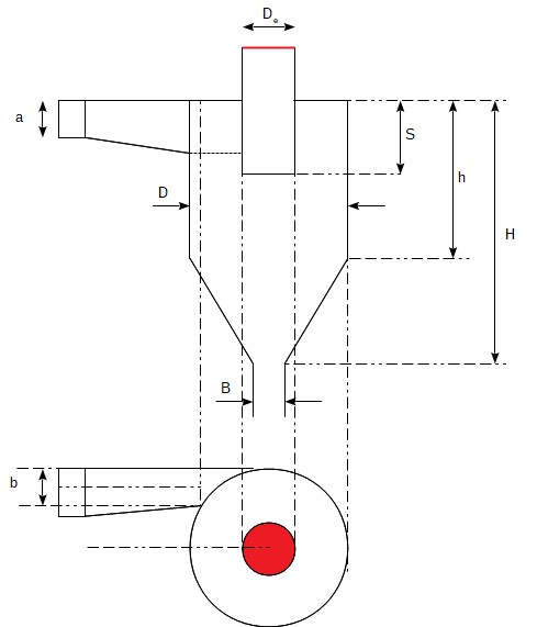 Dimensions standard d'un cyclone