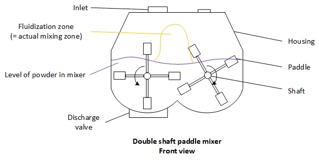 Zone de fluidisation dans un mélangeur à double arbre à palettes