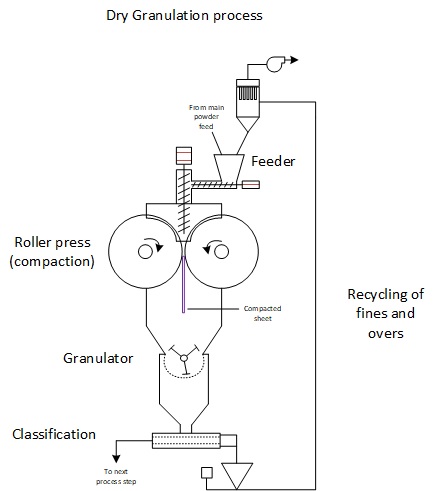 Procédé typique de granulation sèche