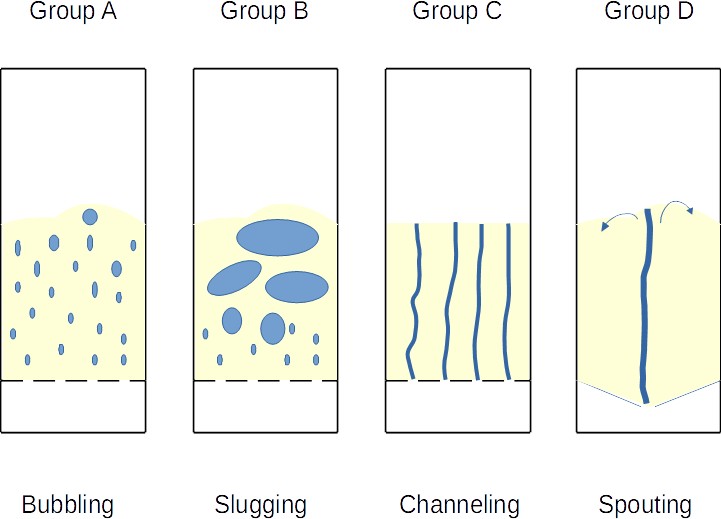 Les différents groupes de fluidisation de Geldart
