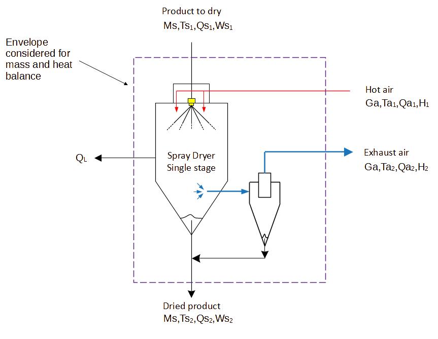 Bilan thermique et de masse Séchoir à pulverisation