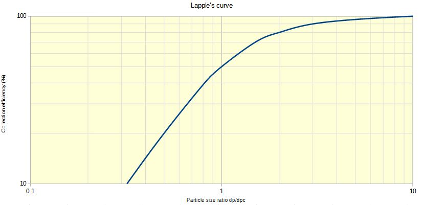 Courbe de Lapple pour estimer l'efficacité d'un cyclone