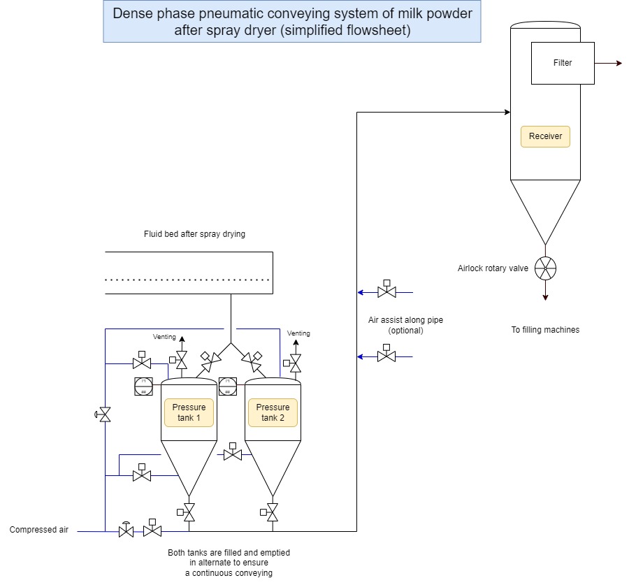 Exemple de système de transport pneumatique en phase dense pour la poudre de lait