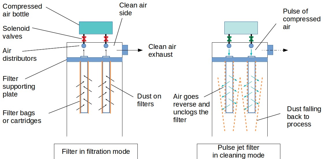 Filtre à jet de poussière - modes de filtration et de nettoyage