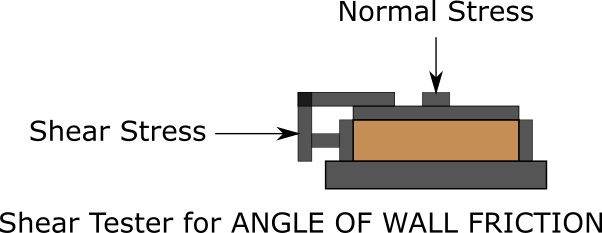 Cellule de cisaillement - angle de frottement sur les parois