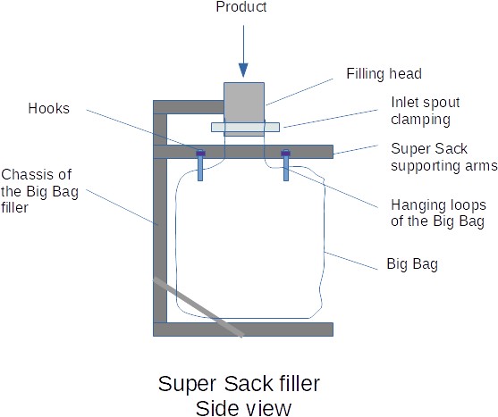 Poste de remplissage de Big Bags