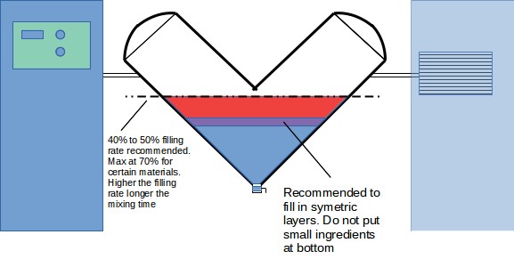 Méthode recommandée de remplissage et taux de remplissage maximal pour un mélangeur en V Méthode recommandée de remplissage et taux de remplissage maximal pour un mélangeur en V