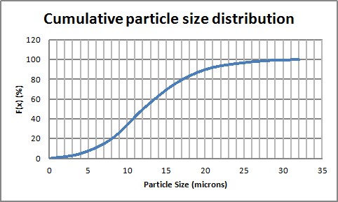 PowderProcess.net - Répartition granulométrique cumulative PowderProcess.net - Répartition granulométrique cumulative