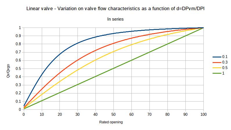 Change of characteristics of a linear valve as a function of the pressure drop it generates in the line