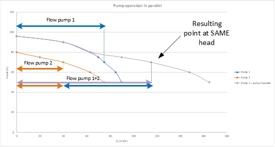 Pump in parallel characteristic