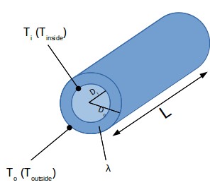 Heat conduction through a pipe Heat conduction through a pipe