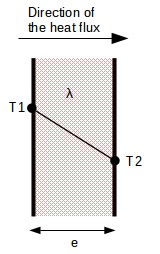 Heat conduction through a wall Heat conduction through a wall