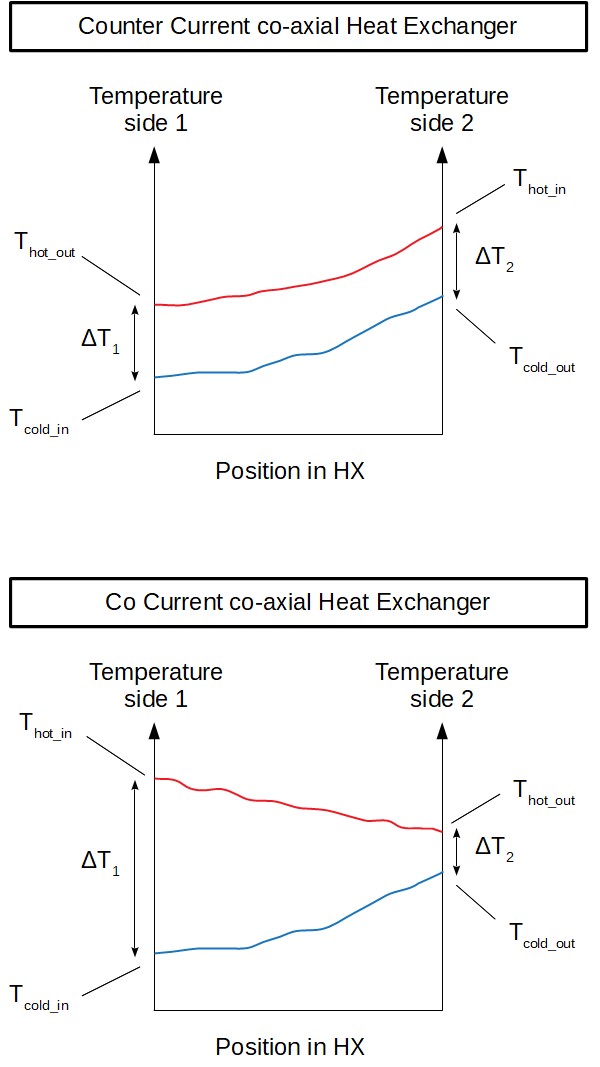 Temperature profiles in counter current and co current co axial heat exchangers Temperature profiles in counter current and co current co axial heat exchangers