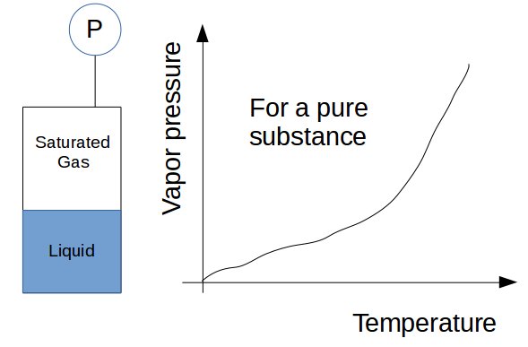 Vapor pressure Saturation pressure