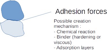 Agglomerationsmechanismus: Adhäsionskräfte Agglomerationsmechanismus: Adhäsionskräfte