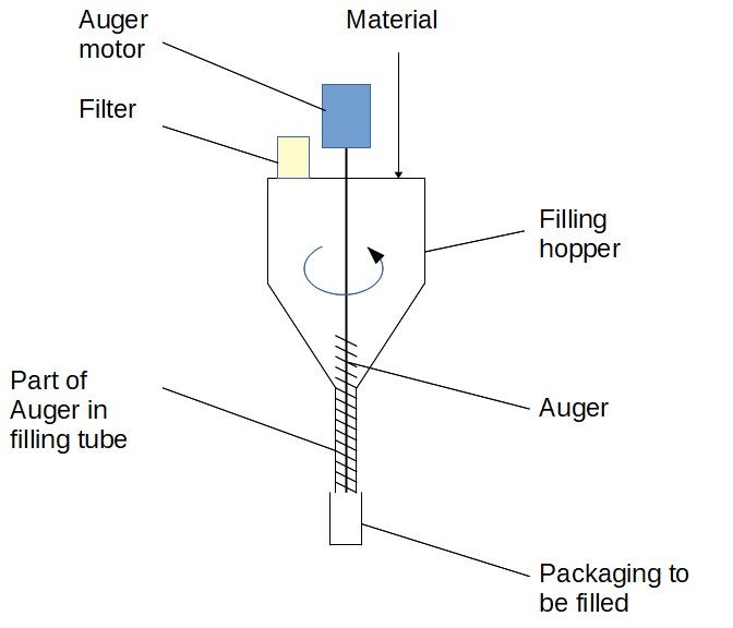 Pulverabfüllmaschine: Schnecken-Dosiersystem Pulverabfüllmaschine: Schnecken-Dosiersystem