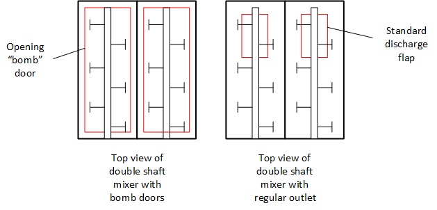 Austragsventile von Pulvermischern: Bombentüren und herkömmliche Klappen Austragsventile von Pulvermischern: Bombentüren und herkömmliche Klappen