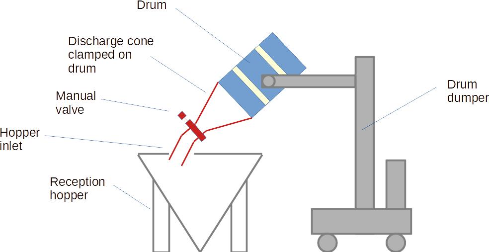 Trommelentlader mit Entladekegel für staubige Produkte
