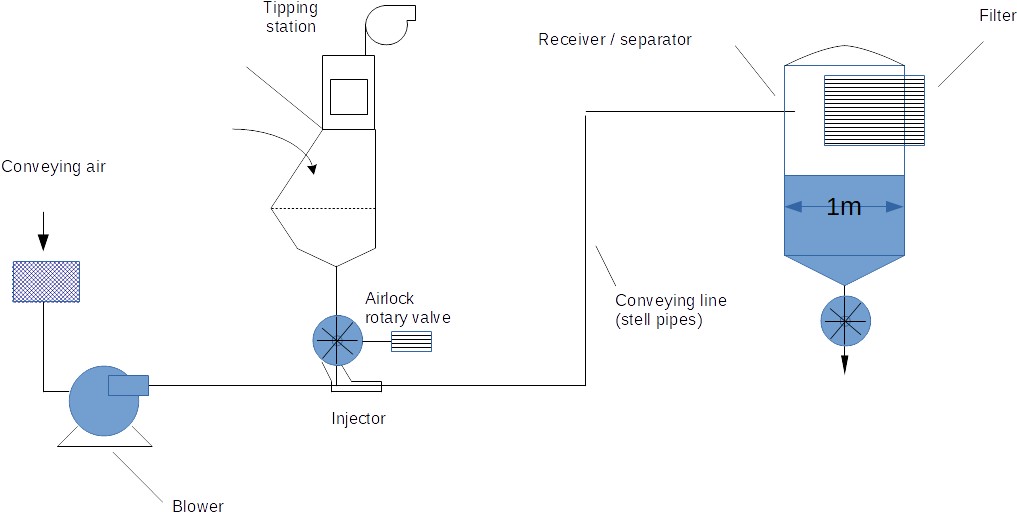 Pneumatische Förderanlage – Beispiel für eine DHA (Dust Hazard Analysis) Pneumatische Förderanlage – Beispiel für eine DHA (Dust Hazard Analysis)