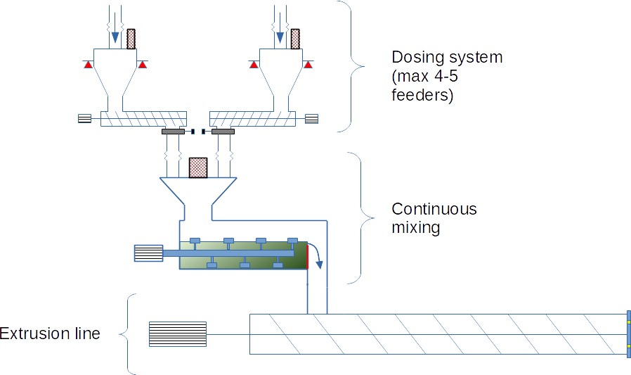 Extrusions-Zuführsystem: kontinuierliche Beschickung Extrusions-Zuführsystem: kontinuierliche Beschickung