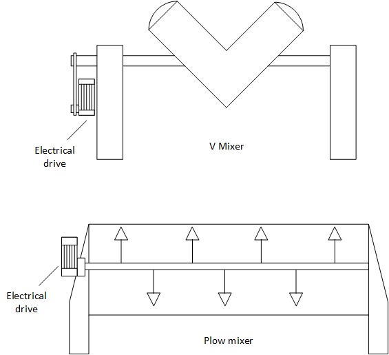 Elektrische Antriebe von Mischern (Leistungsverbrauch)