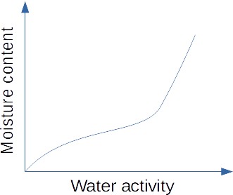 Feuchtigkeits-Sorptionsisotherme Feuchtigkeits-Sorptionsisotherme