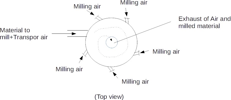 Funktionsprinzip einer Spiral-Strahlmühle (Draufsicht) Funktionsprinzip einer Spiral-Strahlmühle (Draufsicht)