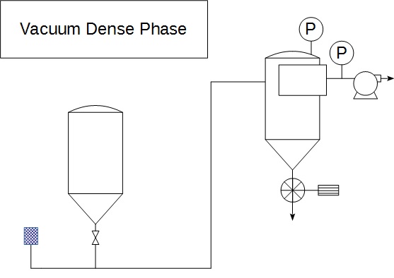 Pneumatische Förderung in der dichten Phase (Vakuum) Pneumatische Förderung in der dichten Phase (Vakuum)