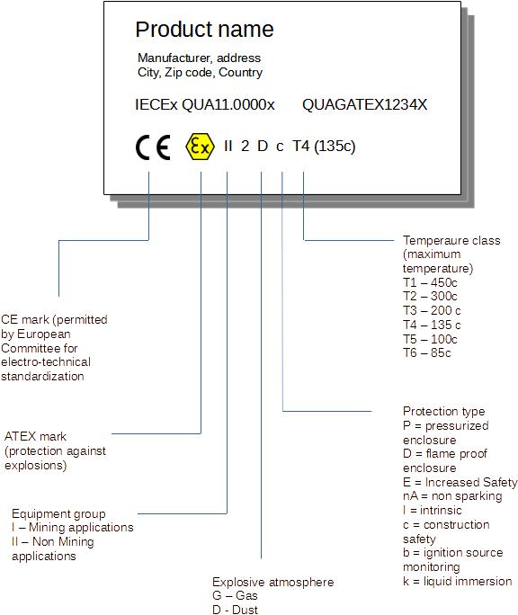 How to read an equipment ATEX marking ?