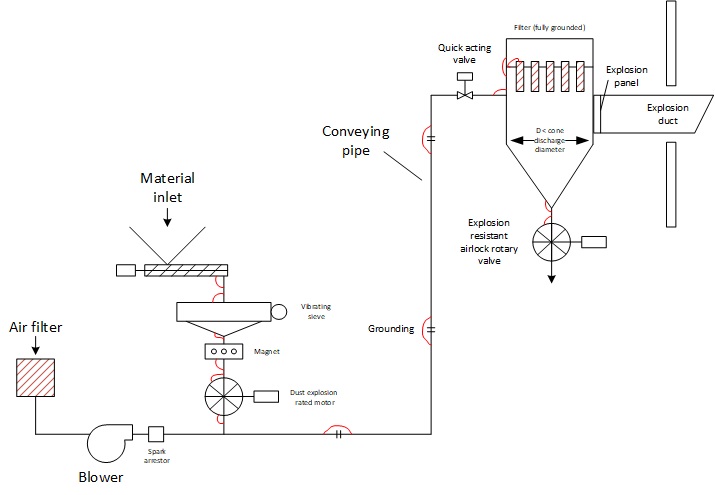 Dust explosion protection in a pneumatic conveying system