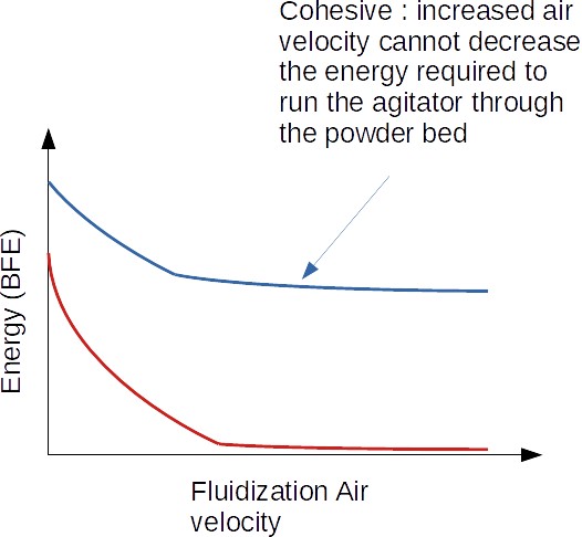Aeration test with a powder rheometer