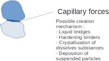 Agglomeration mechanism : Liquid bridges