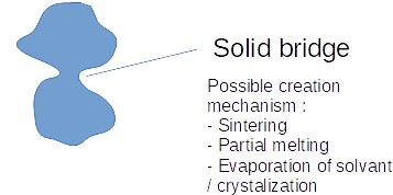 Agglomeration mechanism : solid bridge