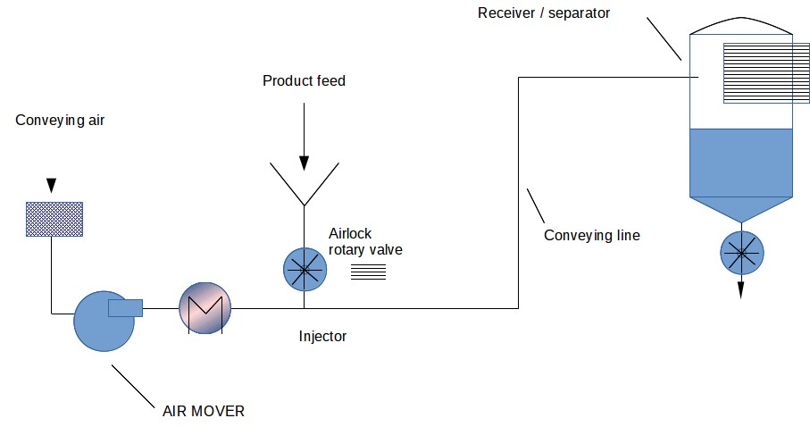 Example of an air mover in a pneumatic conveying line