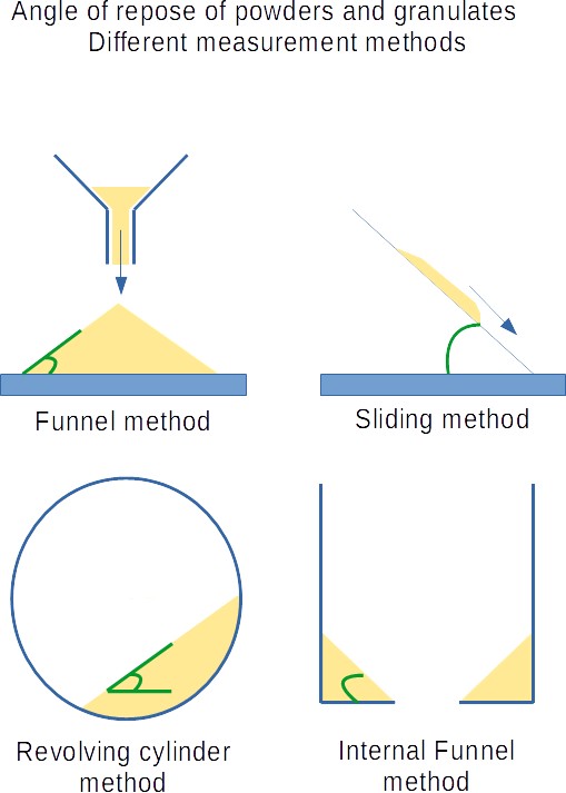 Angle of repose measurement methods