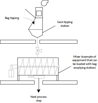Sack unloading station to mixer