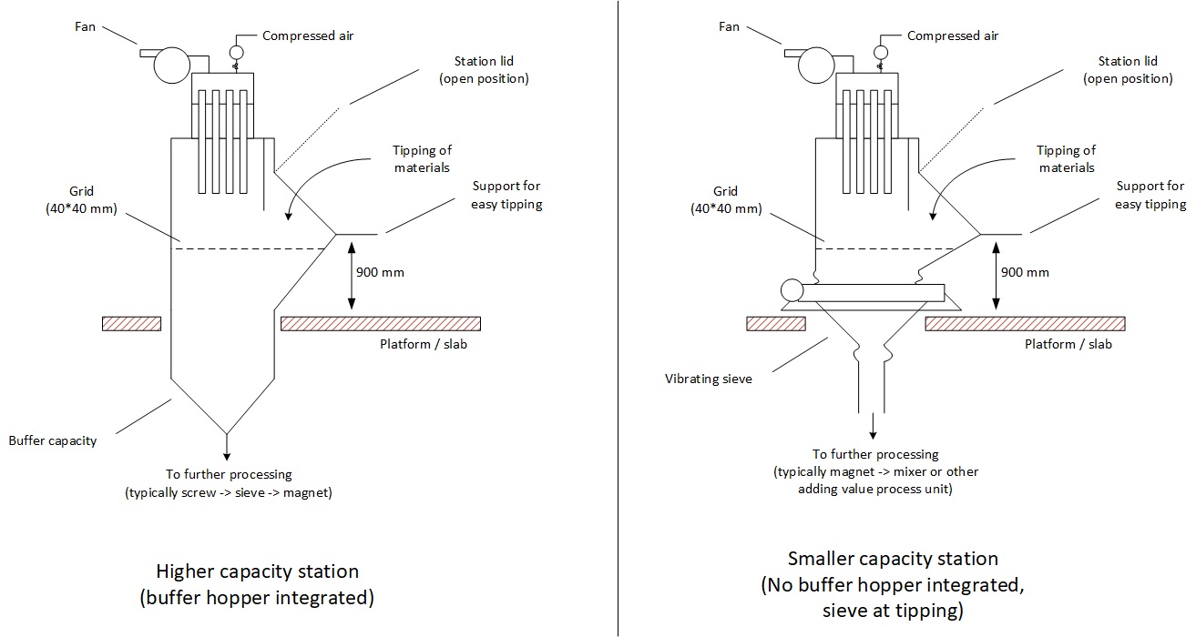 Bag Tipping station with dust aspiration system