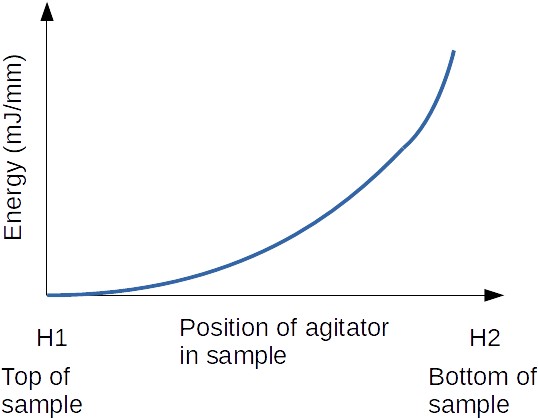 Powder Rheometer Basic Flow Energy