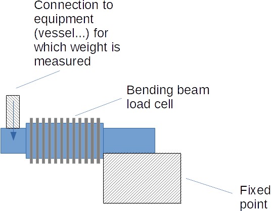 Bending beam load cells