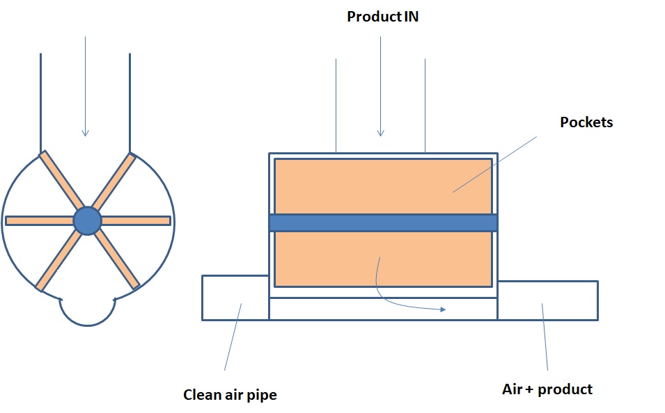 PowderProcess.net - Blow Through valve