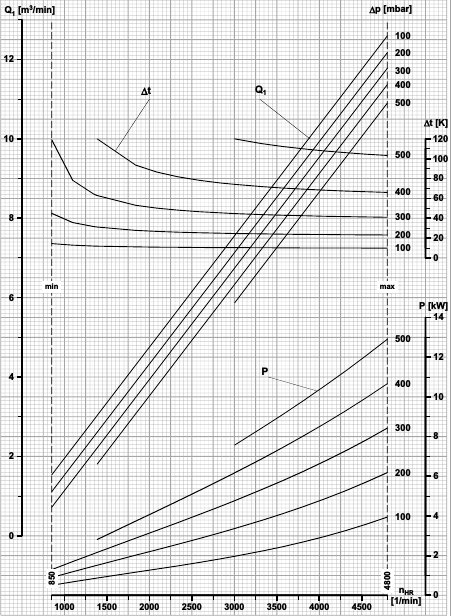 Roots Blower performance chart - vacuum service