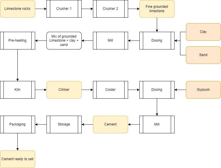 Block diagram of the production process of cement