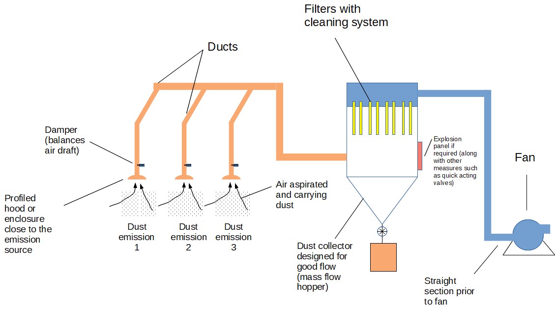 Central Dust Collection System
